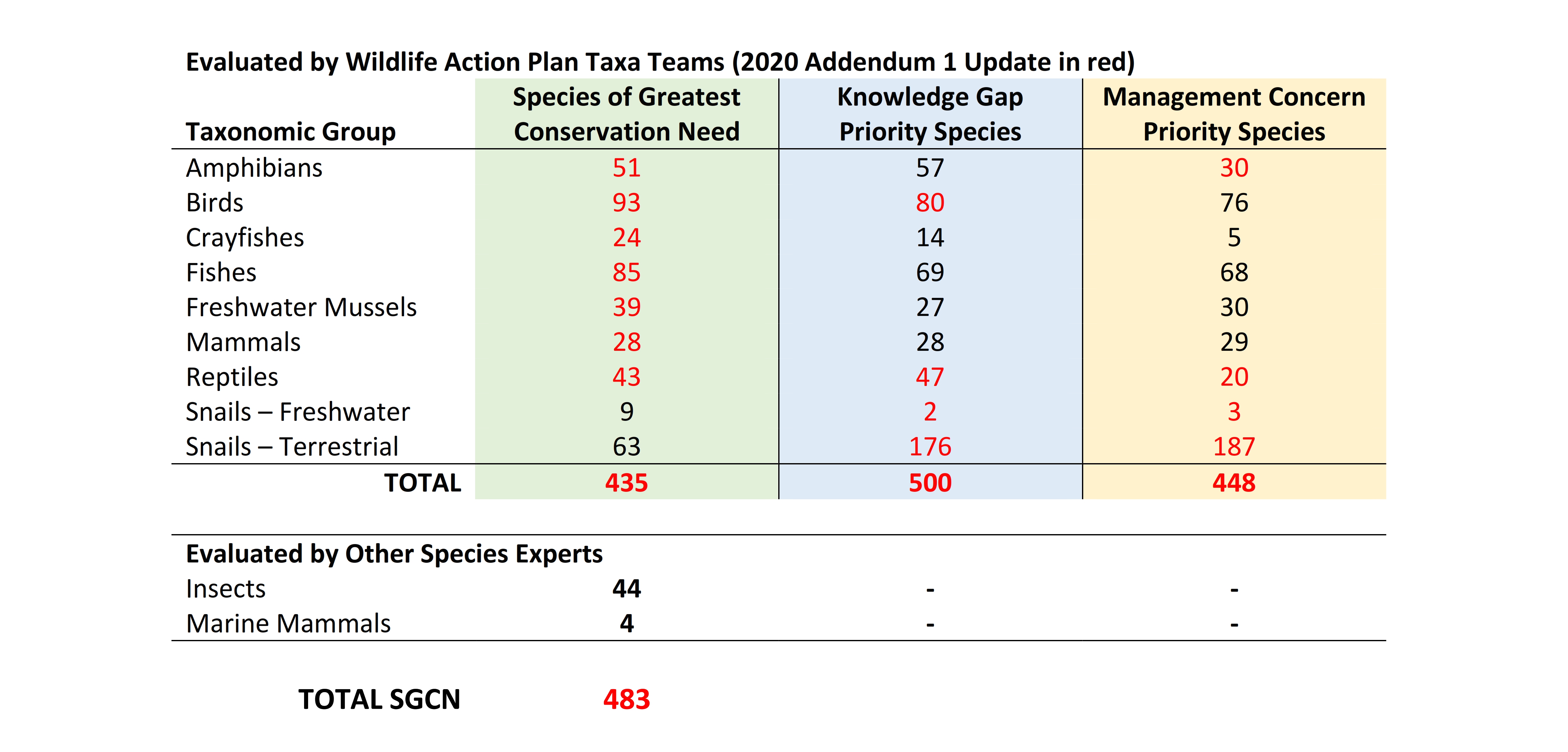 2020_Addendum1_TABLE_total_count_of_SGCN_and_other_priority_species_updated_24JUNE2021_CROPPED_001637601462342174123